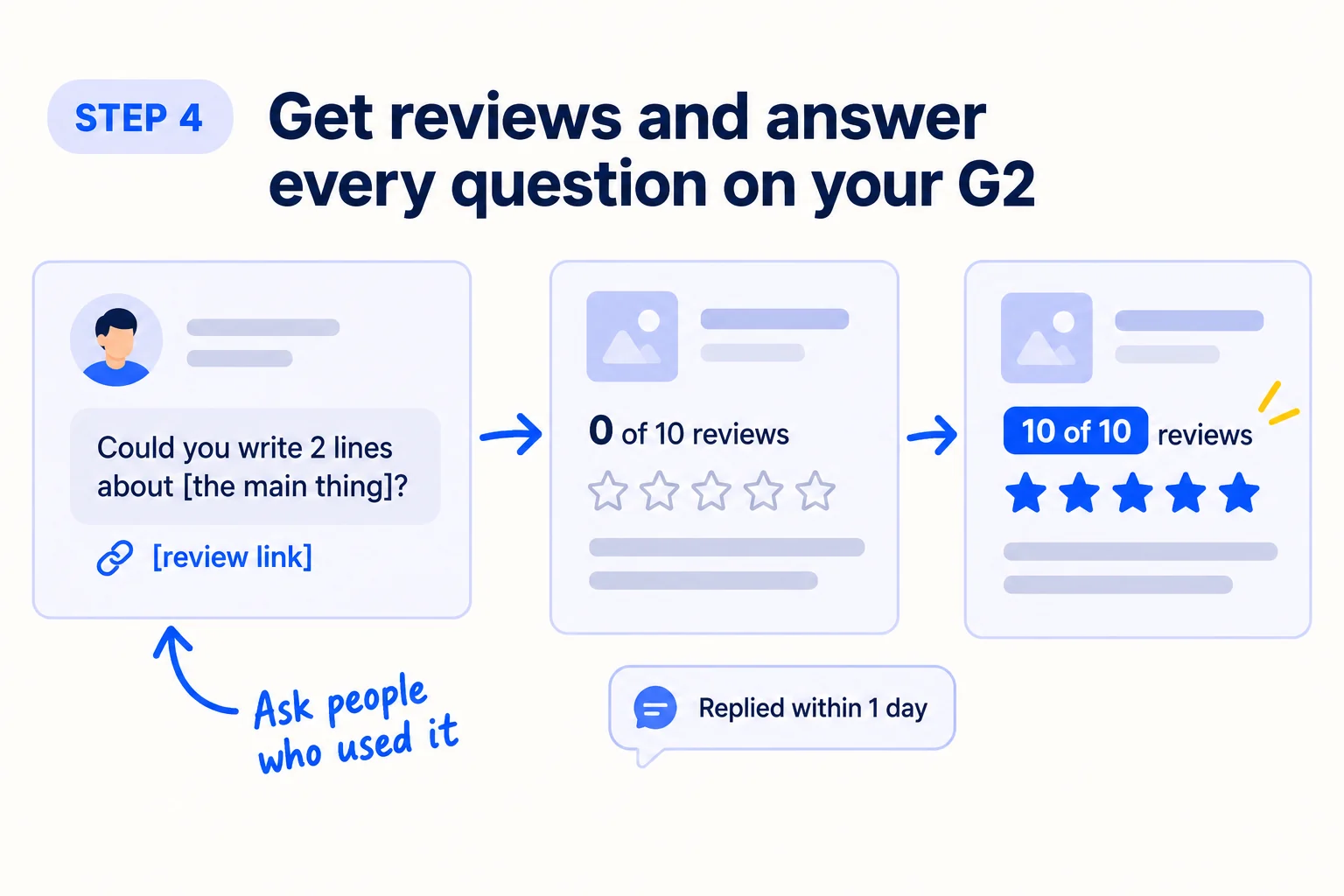 A review site listing card with empty star rows and a counter '0 of 10 reviews'. An arrow from a message card reading 'Could you write 2 lines about [the main thing]?' fills the counter to '10 of 10'. A speech bubble on the listing reads 'Replied within 1 day'.