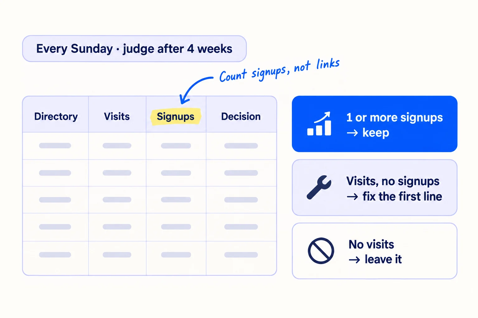 A table with the columns 'Directory', 'Visits', 'Signups', 'Decision'. Three decision tags: '1 or more signups → keep', 'Visits, no signups → fix the first line', 'No visits → leave it'. Label: 'Every Sunday · judge after 4 weeks'.