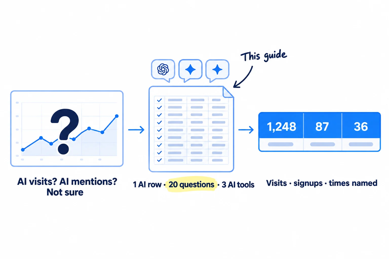 Three panels. First: an analytics chart with a question mark, labelled 'AI visits? AI mentions? Not sure'. Second: a sheet of tick rows under three chat bubbles, labelled '1 AI row · 20 questions · 3 AI tools'. Third: one weekly row with three numbers, labelled 'Visits · signups · times named'.
