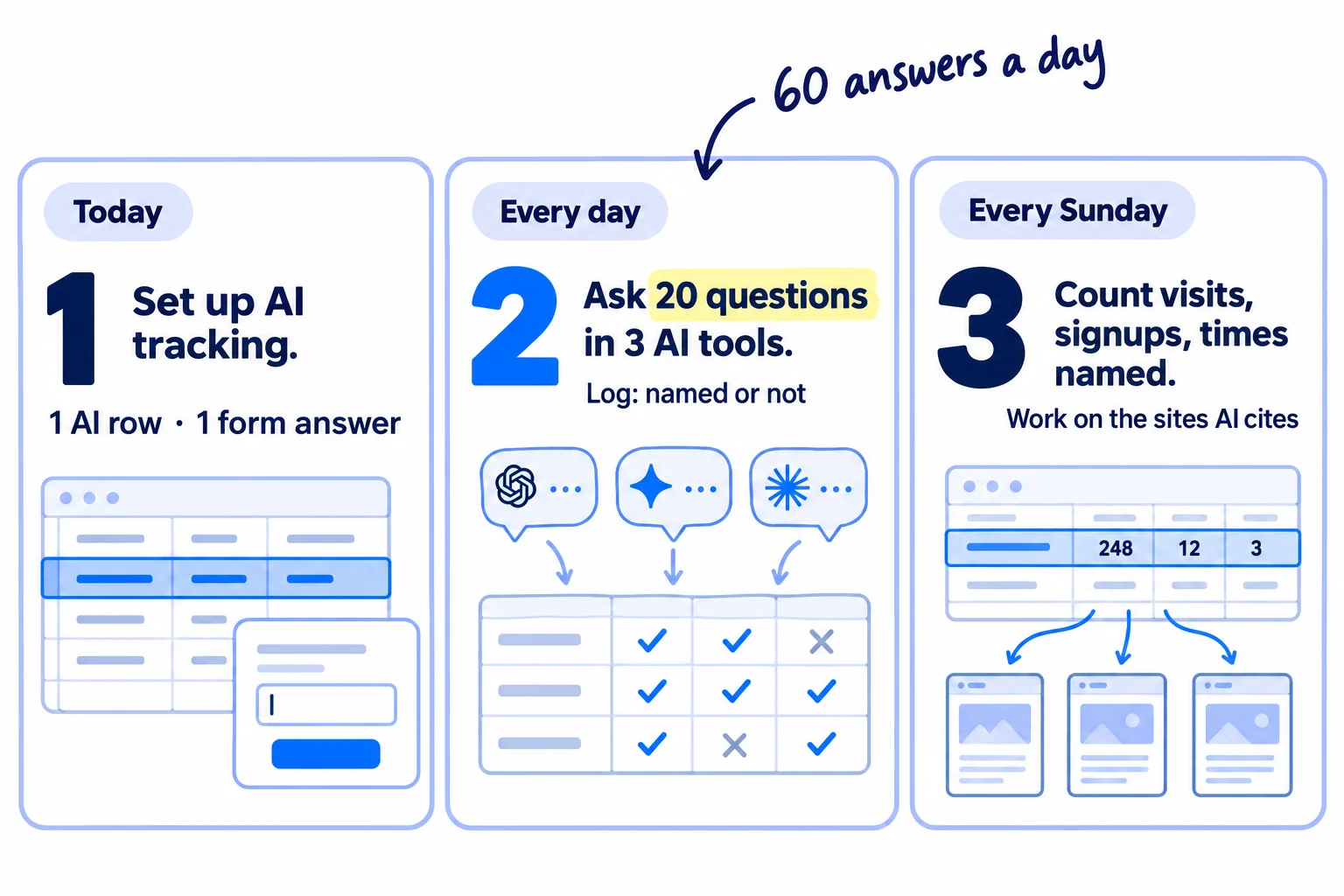 Do these three things. 1, today: set up AI tracking: one AI chat row in Google Analytics, Bing's AI report, and a 'ChatGPT or another AI tool' answer on 'Where did you hear about us?'. 2, every day: ask your buyers' 20 questions in ChatGPT, Perplexity and Google AI Mode, and log if you were named. 3, every Sunday: count AI visits, signups and times named, and give next week's work to the sites AI cites most.