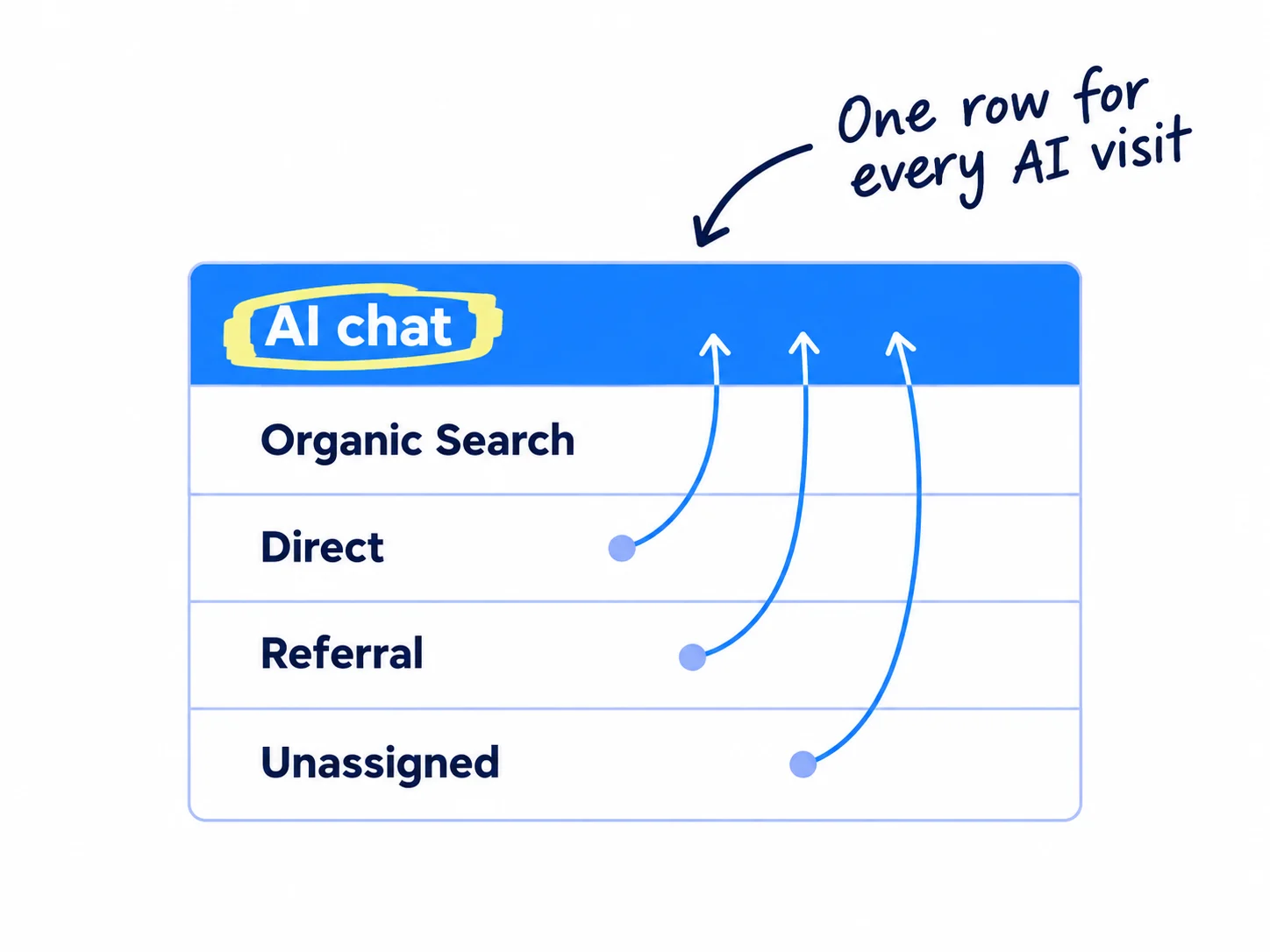 A traffic report with rows Organic Search, Direct, Referral and Unassigned. Small arrows lift a few visits out of Direct, Referral and Unassigned into one new row at the top, labelled 'AI chat'.