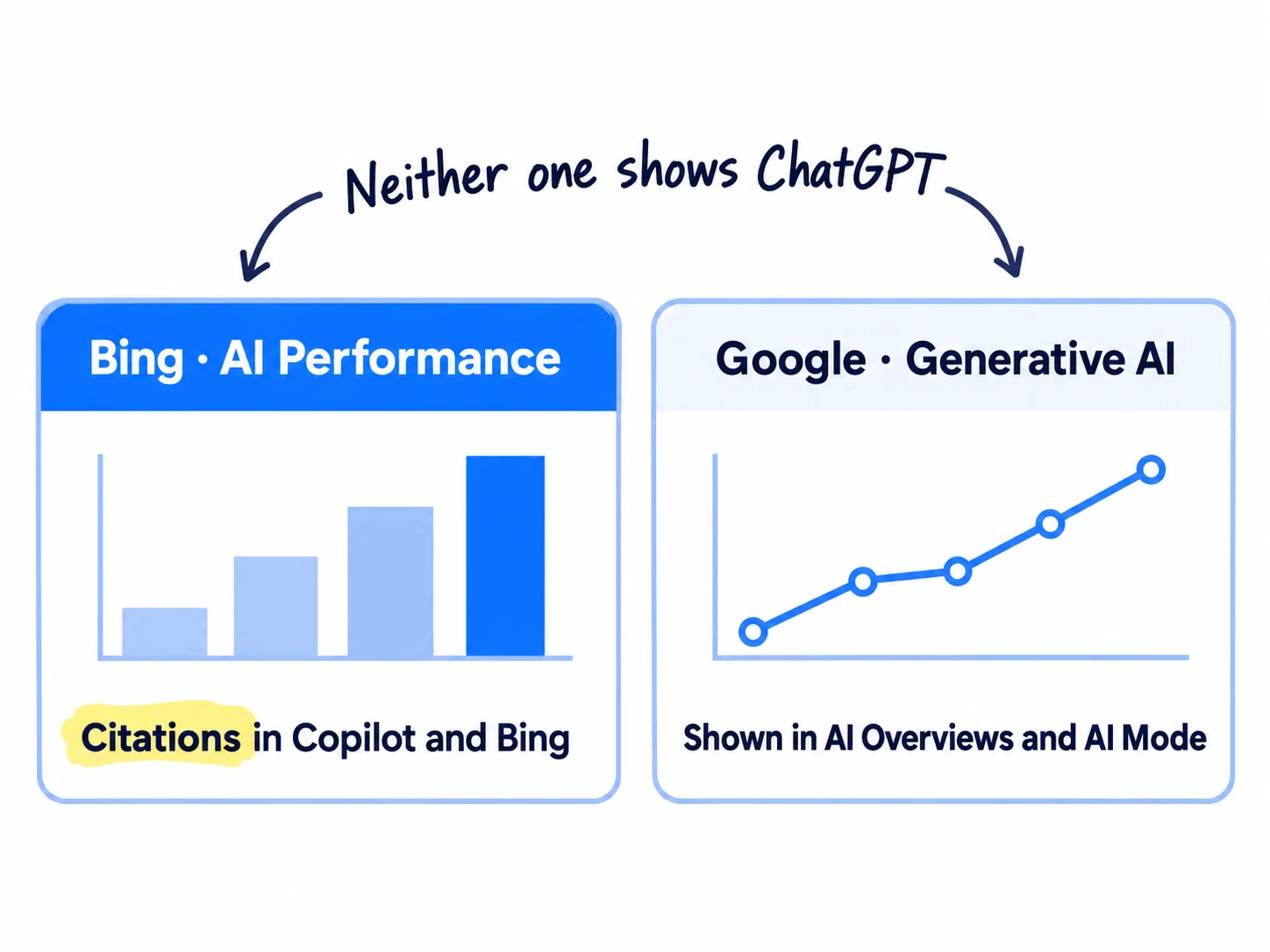 Two report cards side by side. Left: 'Bing · AI Performance' with 'Citations in Copilot and Bing'. Right: 'Google · Generative AI' with 'Shown in AI Overviews and AI Mode'. A note says 'Neither one shows ChatGPT'.