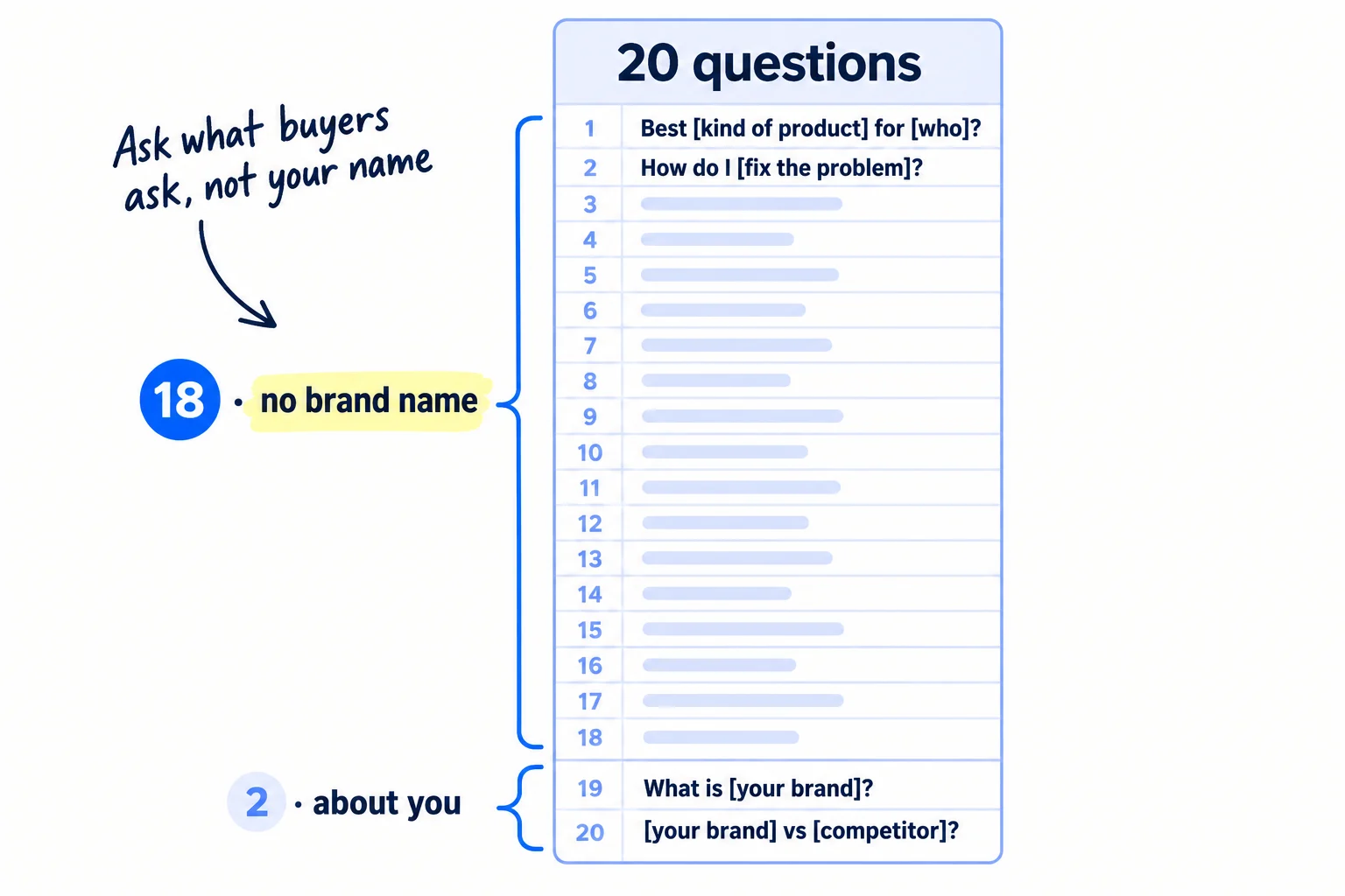 A list card titled '20 questions'. 18 rows read like '[best kind of product] for [who]' and '[how do I fix the problem]', with no brand name. 2 rows read 'What is [your brand]?' and '[your brand] vs [competitor]'.