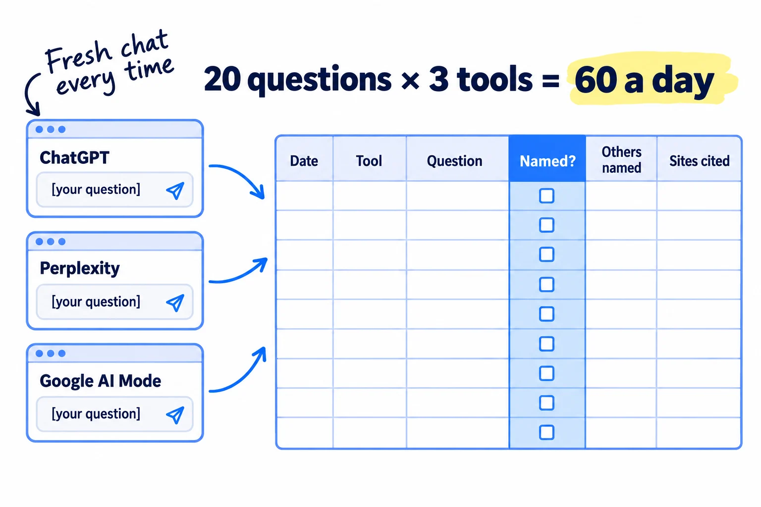 Three chat windows, labelled ChatGPT, Perplexity and Google AI Mode, each with the same question. Arrows lead to a log sheet with columns: Date, Tool, Question, Named?, Others named, Sites cited. A label reads '20 questions × 3 tools = 60 a day'.