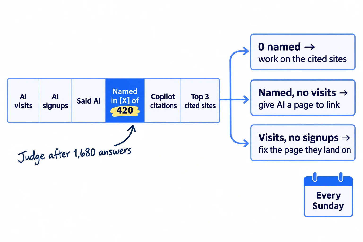 One weekly row with six boxes: AI visits, AI signups, Said AI, Named in X of 420, Copilot citations, Top 3 cited sites. Arrows lead from it to three rules: '0 named: work on the cited sites', 'Named, no visits: give AI a page to link', 'Visits, no signups: fix the page they land on'.