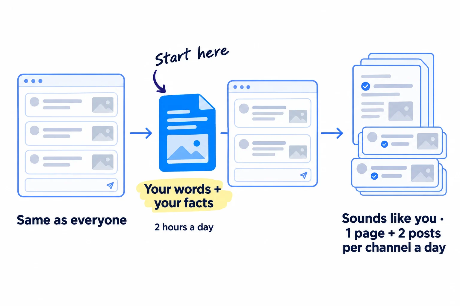 Three panels. First: a chat window making a post that looks like everyone else's, labelled 'Same as everyone'. Second: a page labelled 'Your words + your facts' feeding into the chat window, with the note '2 hours a day'. Third: a stack of posts and pages, each with one ticked true detail, labelled 'Sounds like you · 1 page + 2 posts per channel a day'.