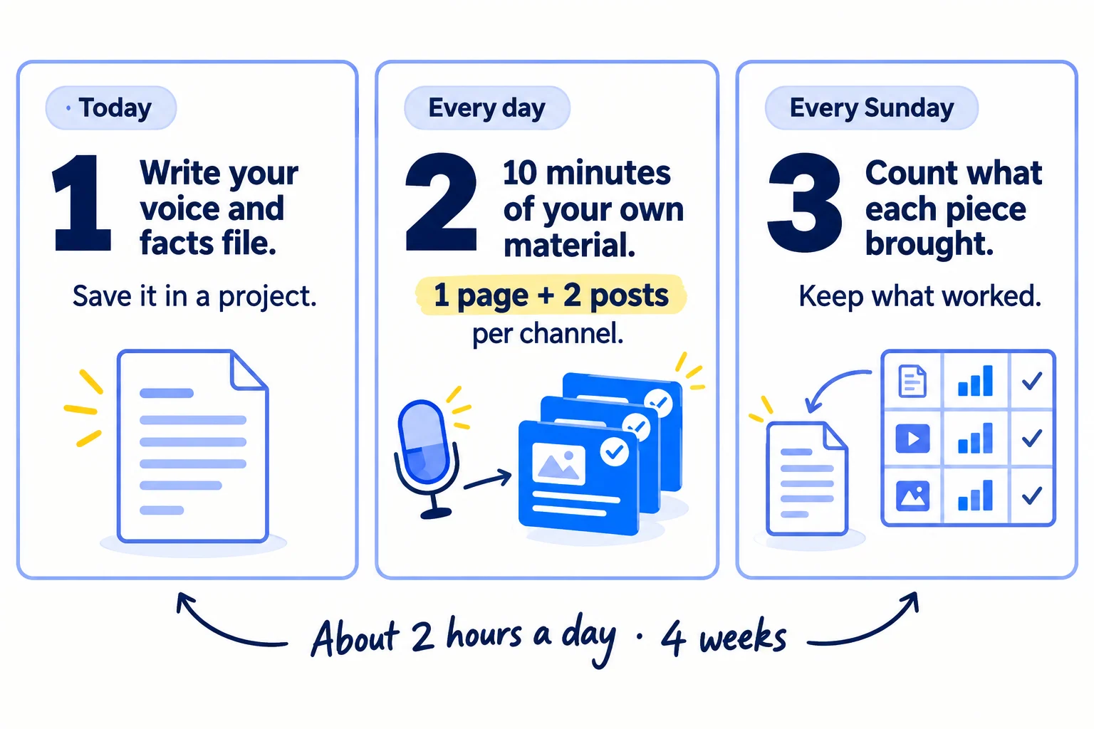 Do these three things. 1, today: write a one-page voice and facts file and save it in a ChatGPT or Claude project. 2, every day: give AI 10 minutes of raw material only you have, turn it into 1 page and 2 posts on each of your 2 channels, add one true detail to each and check every fact. 3, every Sunday: count the comments, visits and enquiries each piece brought, keep what worked, and add your best lines to the file. About 2 hours a day.