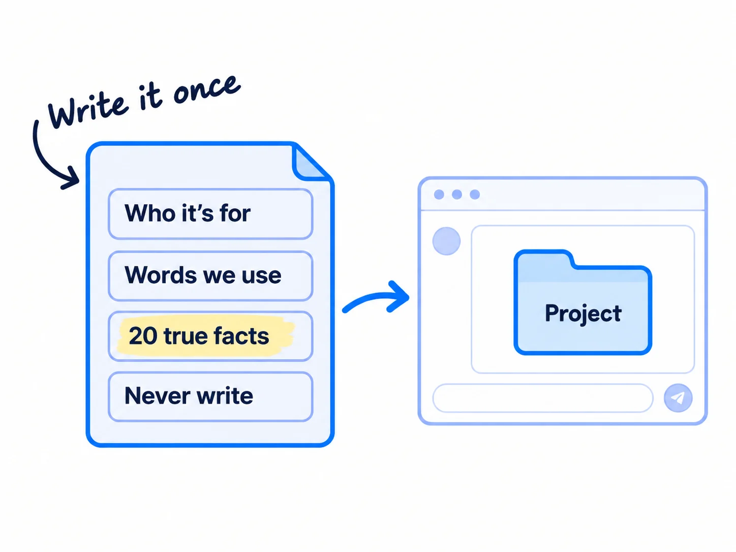 A one-page file with four labelled parts: 'Who it's for', 'Words we use', '20 true facts' and 'Never write'. An arrow leads from the file into a project folder in a chat app.