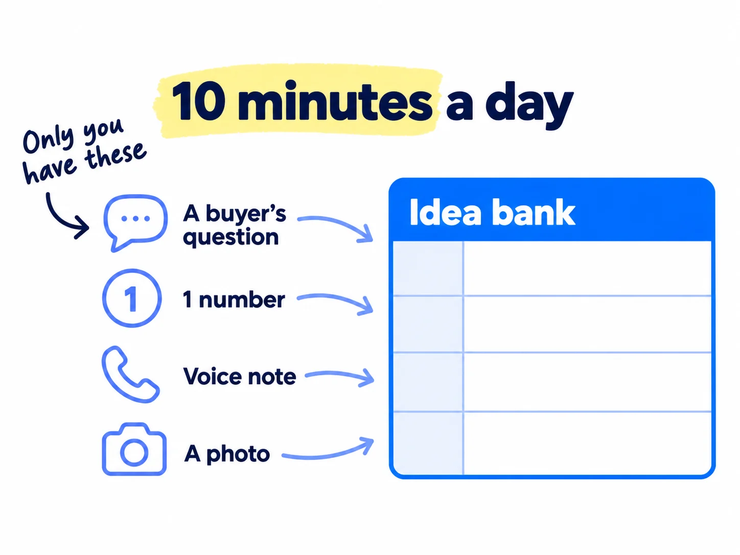 Four small icons feed into a sheet labelled 'Idea bank': a speech bubble 'A buyer's question', a number '1 number', a phone 'Voice note', a camera 'A photo'. Label above: '10 minutes a day'.