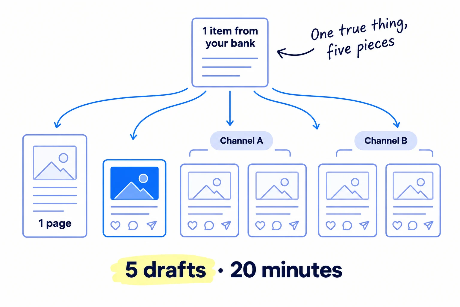 One idea card at the top labelled '1 item from your bank'. Arrows fan out to five drafts: '1 page' and four post cards, two under 'Channel A' and two under 'Channel B'. Label: '5 drafts · 20 minutes'.