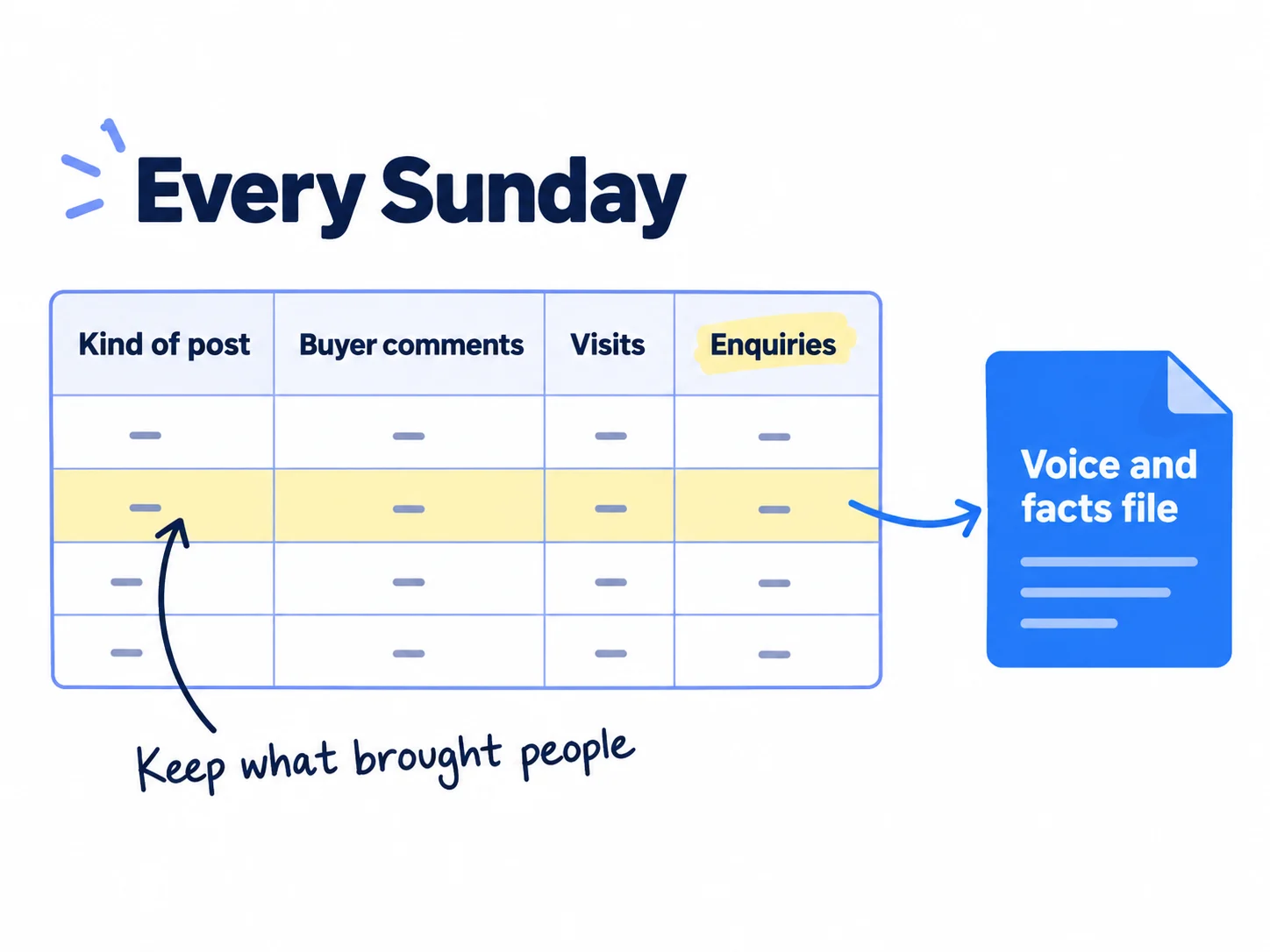 A weekly table with columns 'Kind of post', 'Buyer comments', 'Visits', 'Enquiries'. An arrow from the best row loops back to the voice and facts file. Label: 'Every Sunday'.