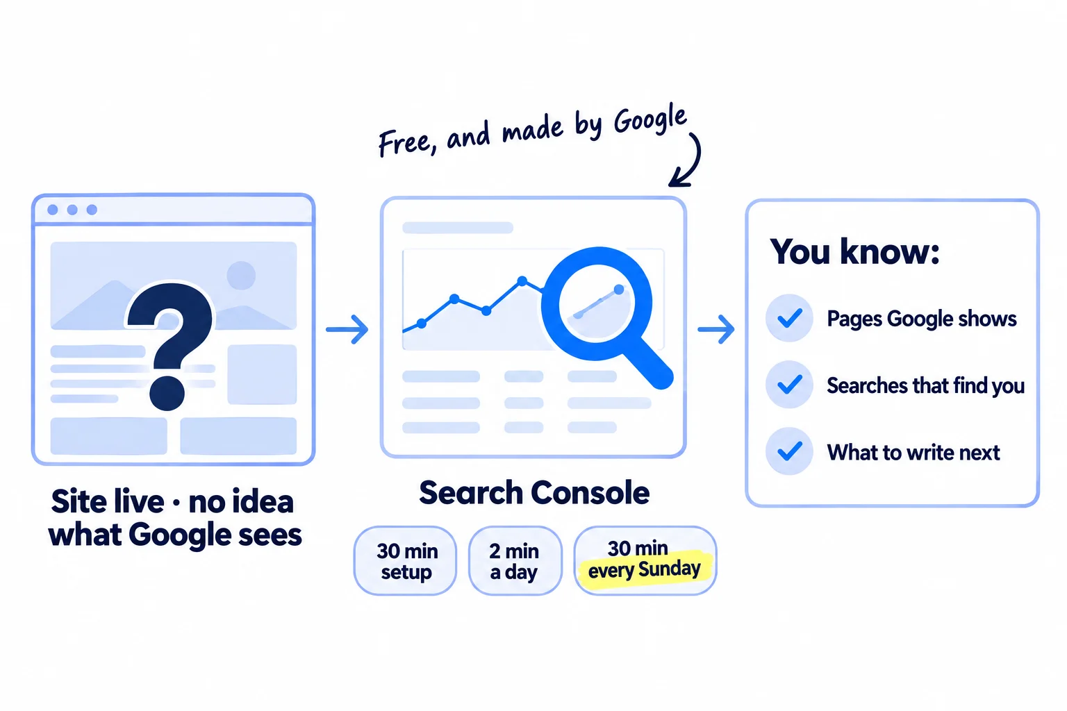 Three panels: a new website where Google says nothing and the owner cannot see if anyone searches for it; Google Search Console with three small labels, 30 minutes to set up, 2 minutes a day and 30 minutes every Sunday; then a short list: which pages Google shows, which searches find you, and what to write next.