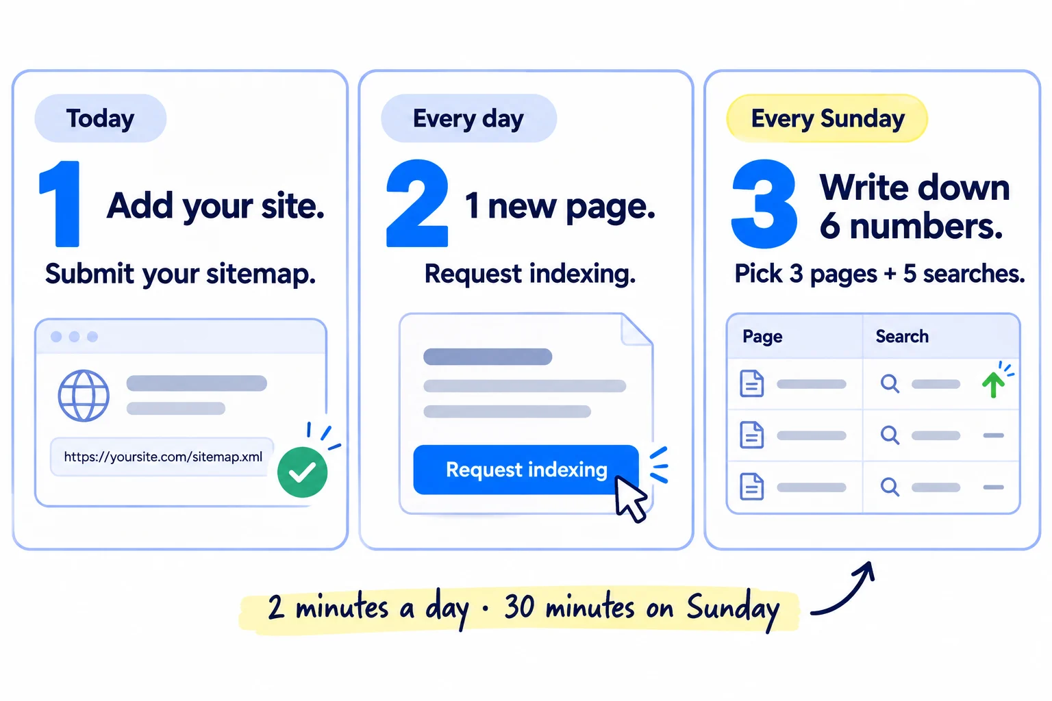 Do these three things. 1, today: add your site to Google Search Console as a Domain property, submit your sitemap, and check that your 5 main pages say URL is on Google. 2, every day: publish 1 page, paste it into URL Inspection and click Request indexing. 3, every Sunday: in 30 minutes, write down non-brand impressions and clicks, pick 3 pages at position 8 to 20 to improve and 5 new searches to write pages for, and check the Overview for problems. About 30 minutes to set up, 2 minutes a day, 30 minutes every Sunday.