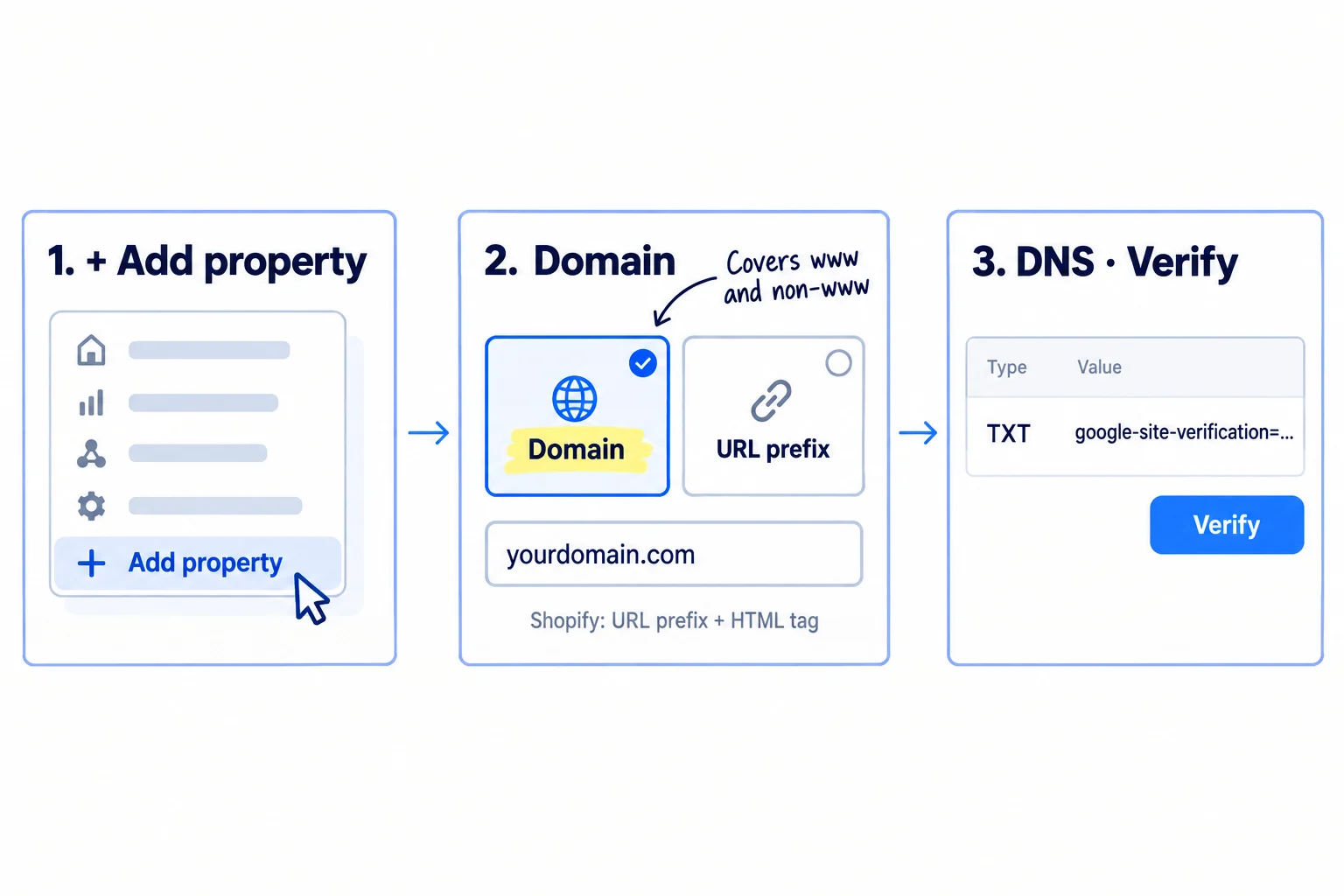 Three steps: click + Add property; choose Domain and type your domain without https or www; copy one TXT line into your domain's DNS settings and click Verify. A note says a Shopify store uses URL prefix and an HTML tag instead.