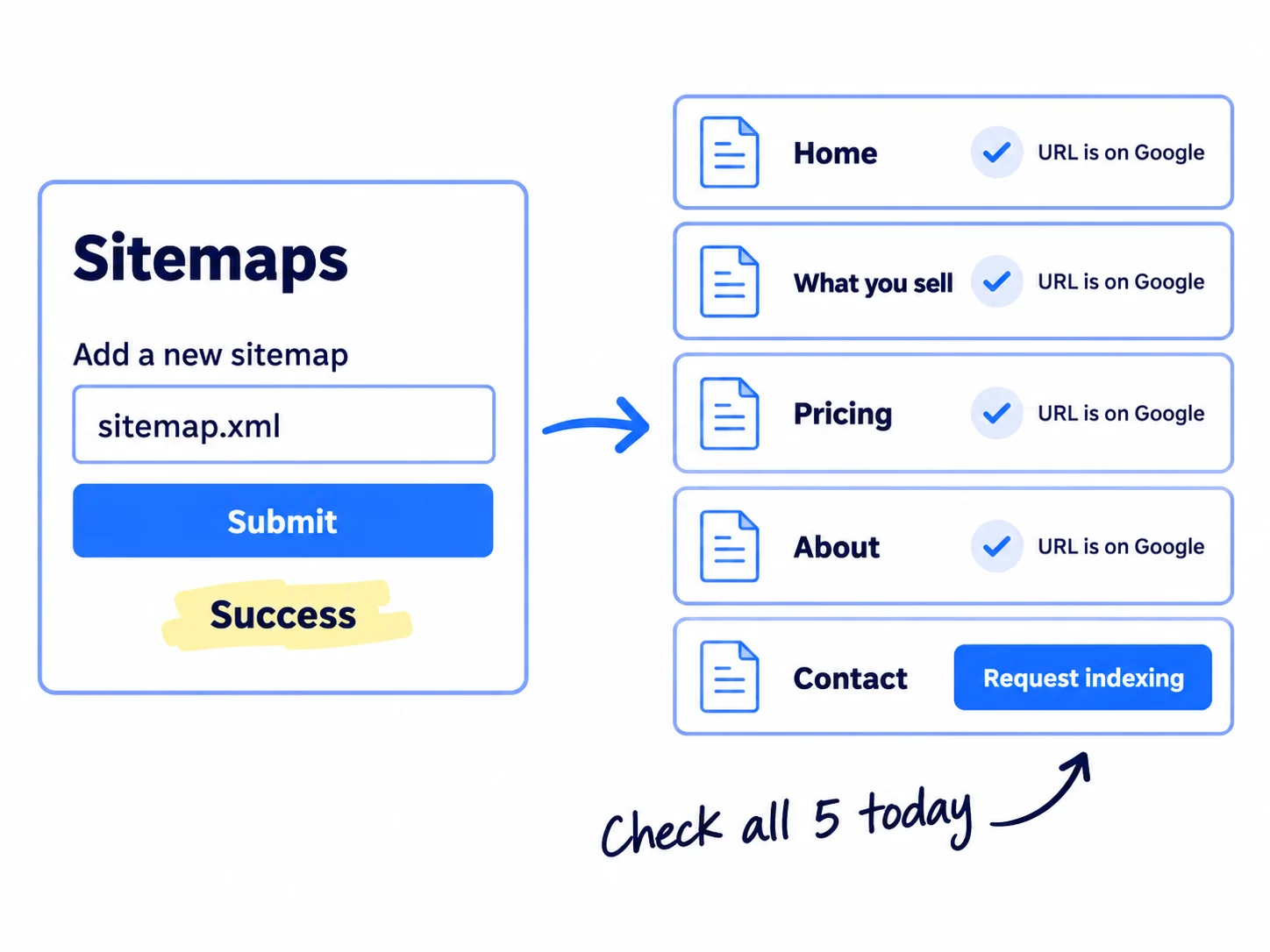Left: the Sitemaps report with the box Add a new sitemap, sitemap.xml typed in, and a status Success. Right: five page cards (home, what you sell, pricing, about, contact), each with a status URL is on Google or a Request indexing button.