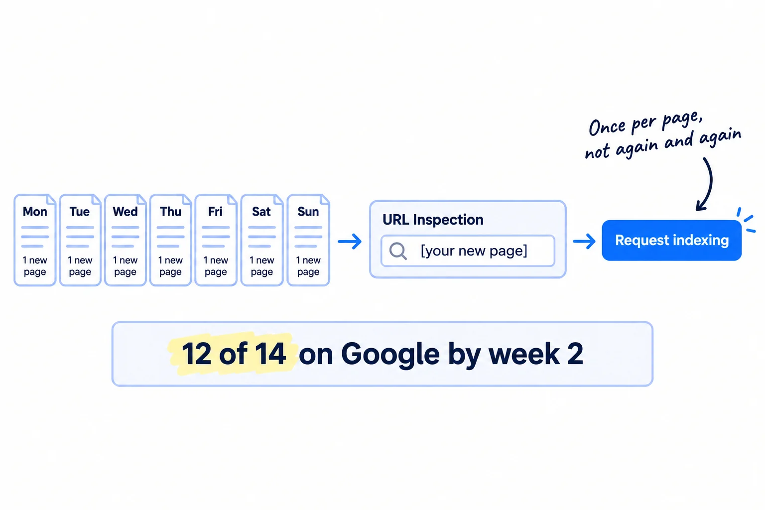 A row of daily page cards, one per day. Each goes through URL Inspection and a Request indexing button. A small status under the row says: 12 of 14 on Google by week 2.