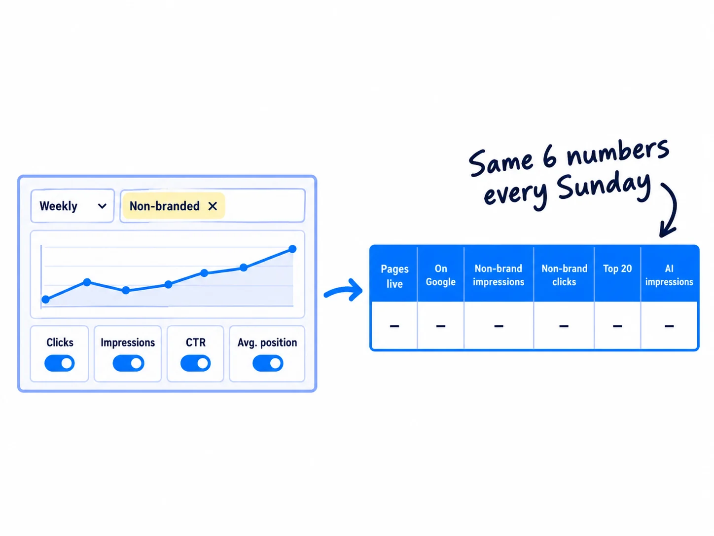 The Performance report set up for a Sunday check: the chart set to Weekly, the filter set to Non-branded, and all four metrics on: clicks, impressions, CTR and average position. An arrow copies six numbers into one row of a sheet: pages live, pages on Google, non-brand impressions, non-brand clicks, pages in the top 20, and AI impressions.