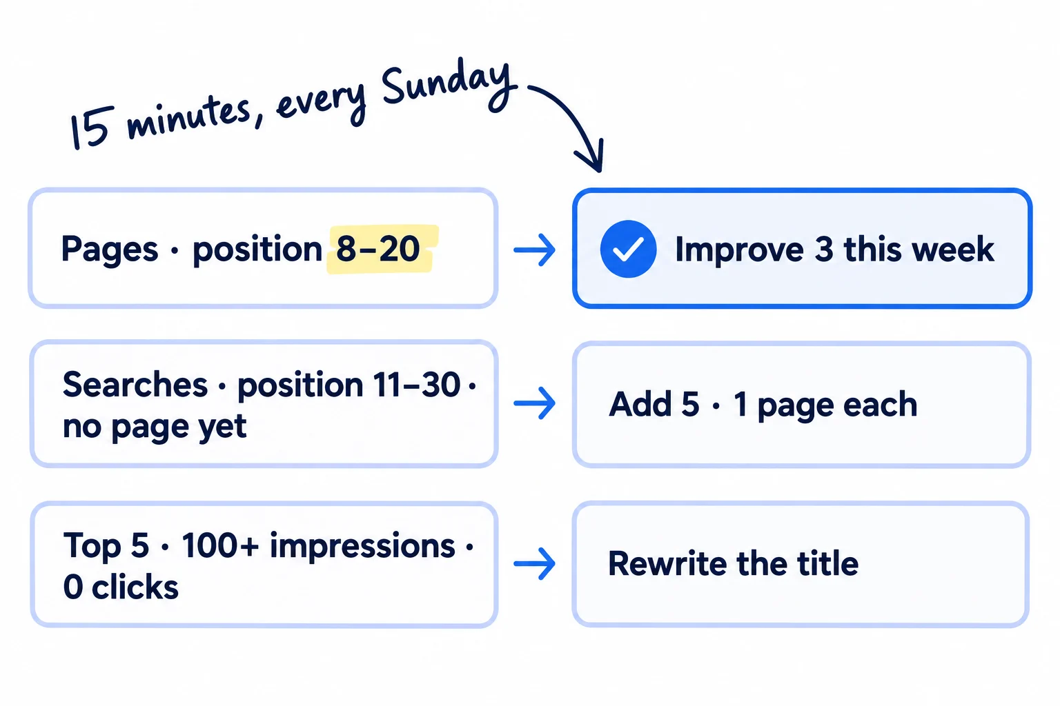 Three rules, each an arrow from Search Console to a job. Pages at average position 8 to 20: improve 3 this week. Searches at position 11 to 30 with no page of their own: add 5 to your list and write a page for each. Pages in the top 5 with 100 or more impressions and 0 clicks: rewrite the title.