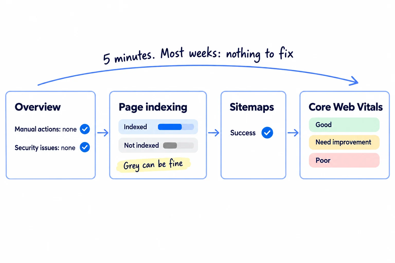 Four small report cards in a row with what to look for in each. Overview: no manual action, no security issue. Page indexing: your important pages are indexed; grey rows for redirects and duplicates are fine. Sitemaps: status Success. Core Web Vitals: no poor pages; No data available is normal for a small site.