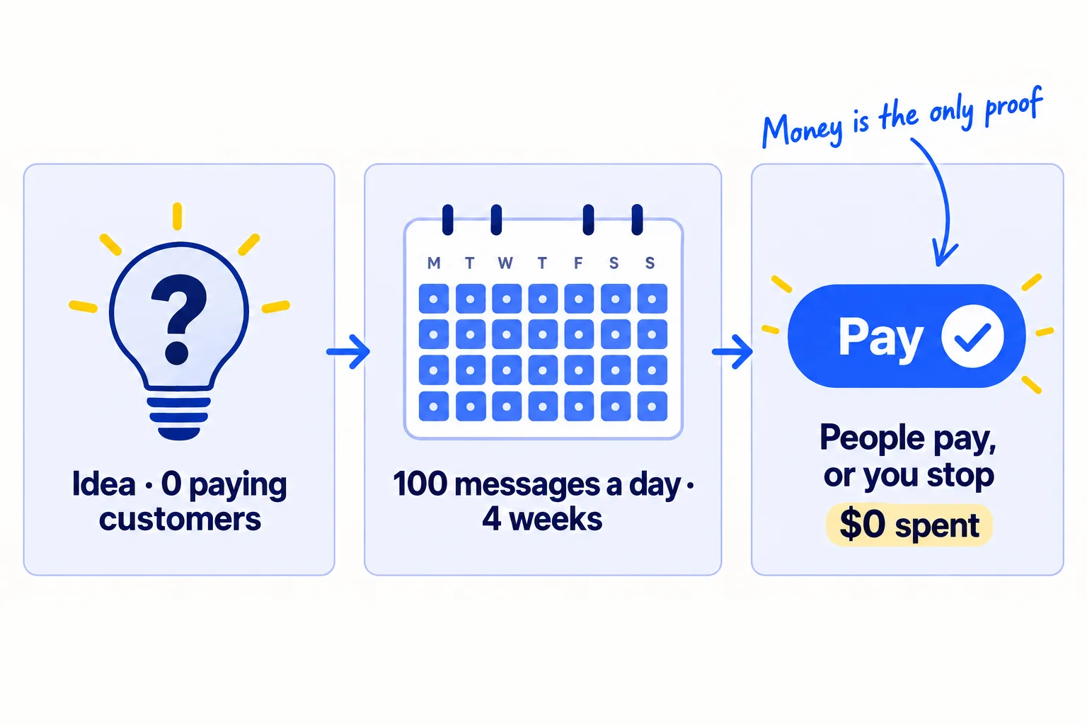 Three panels. First: an idea with a question mark, labelled 'Idea · 0 paying customers'. Second: a 4-week calendar with work on every day, labelled '100 messages a day · 4 weeks'. Third: a pay button with a tick, labelled 'People pay, or you stop. $0 spent.'