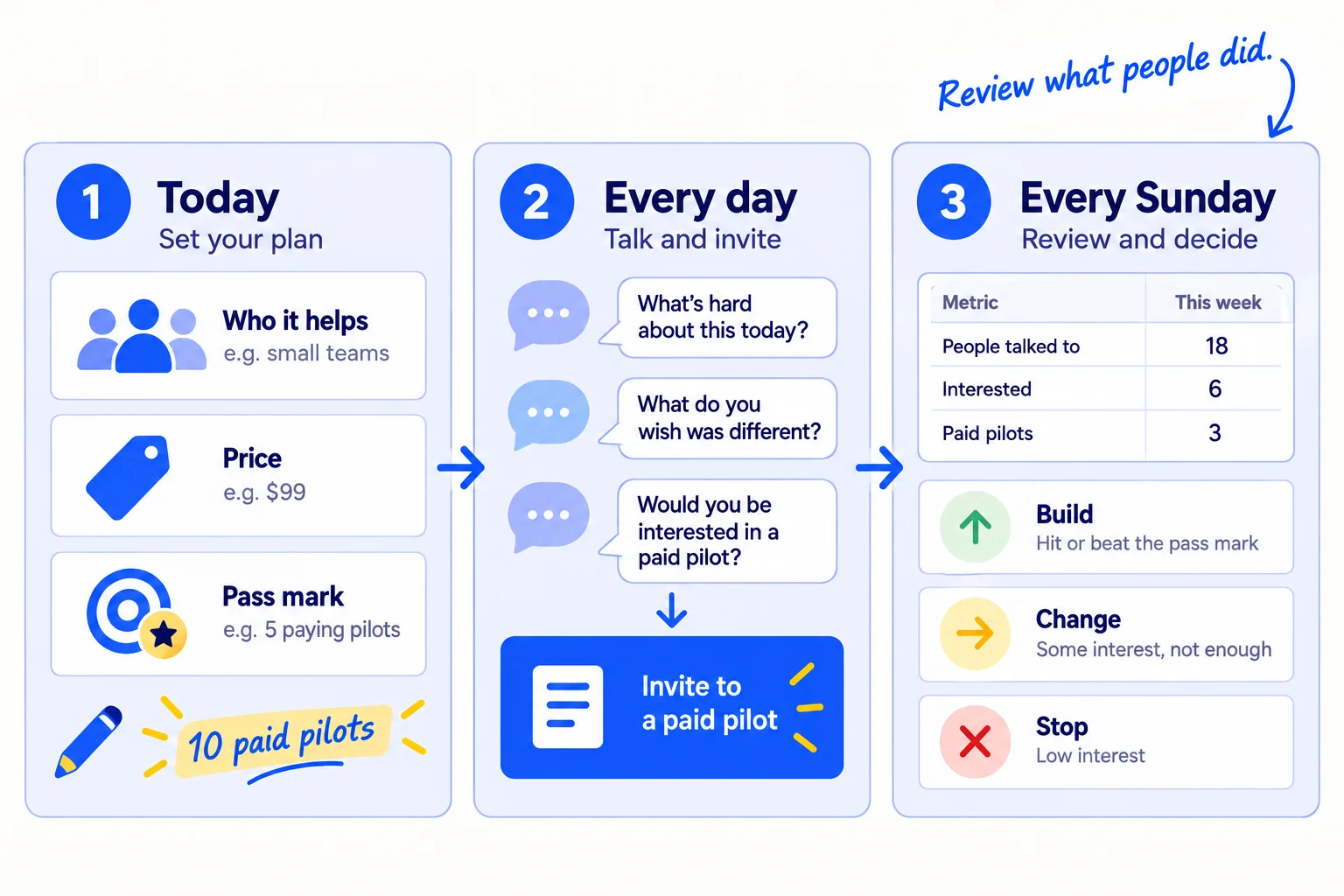 Do these three things. 1, today: write who has the problem, your price, and your pass mark, such as 10 people pay. 2, every day: send 100 personal messages about the last time the problem happened, and ask everyone who has it to pay. 3, every Sunday: count chats, people with the problem and payments. After 2,800 messages, build, change one thing, or stop.