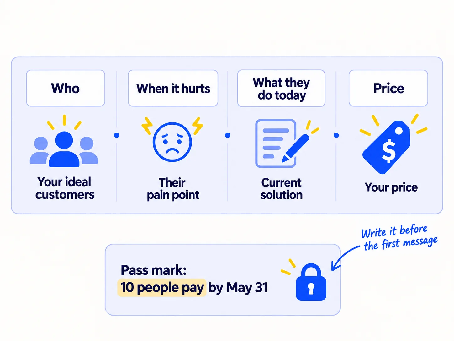 A sentence card reading '[Who] · [when it hurts] · [what they do today] · [price]'. Under it, a pass mark card reading 'Pass mark: [10] people pay by [date]', with a lock on it.
