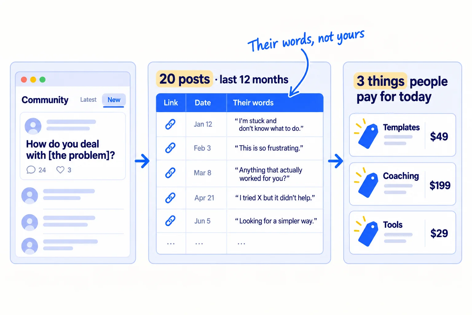 Left: a forum thread in a browser window with the question 'How do you deal with [the problem]?'. Middle: a sheet labelled '20 posts · last 12 months'. Right: three price tags labelled '3 things people pay for today'.