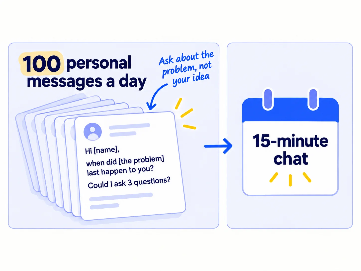 A tall stack of message cards labelled '100 personal messages a day'. The front card reads 'Hi [name], when did [the problem] last happen to you? Could I ask 3 questions?'. An arrow leads to a calendar tile reading '15-minute chat'.