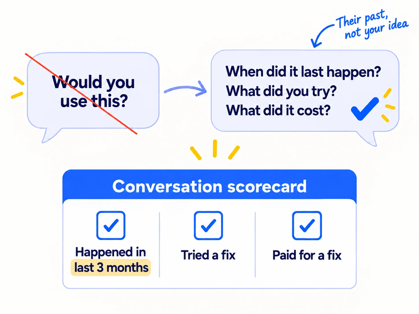 Two speech bubbles. Crossed out: 'Would you use this?'. Ticked: 'When did it last happen? What did you try? What did it cost?'. Under them, a scorecard with three boxes: 'Happened in last 3 months', 'Tried a fix', 'Paid for a fix'.