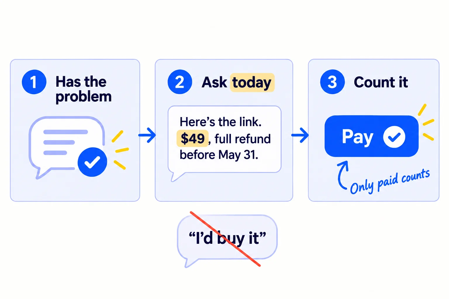 Three steps. 1: a chat bubble with a tick, 'Has the problem'. 2: a message card, 'Here's the link. [price], full refund before [date].' 3: a Pay button with a tick, 'Count it'. A crossed-out note says 'I'd buy it' does not count.