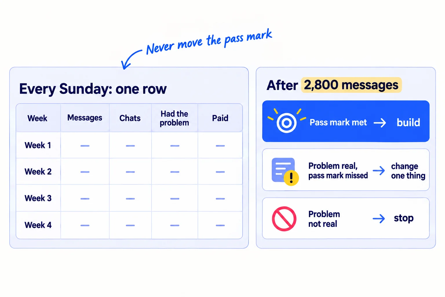 Left: a table with columns 'Week', 'Messages', 'Chats', 'Had the problem', 'Paid', and rows Week 1 to Week 4 holding dashes. Right: three signposts. 'Pass mark met → build'. 'Problem real, pass mark missed → change one thing'. 'Problem not real → stop'.