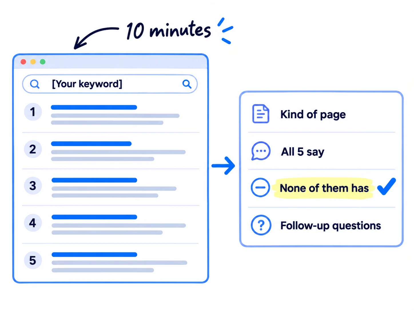 A search results page with five results. Beside it, a notes card with four lines: 'Kind of page', 'All 5 say', 'None of them has', 'Follow-up questions'. The 'None of them has' line is marked. Note: '10 minutes'.