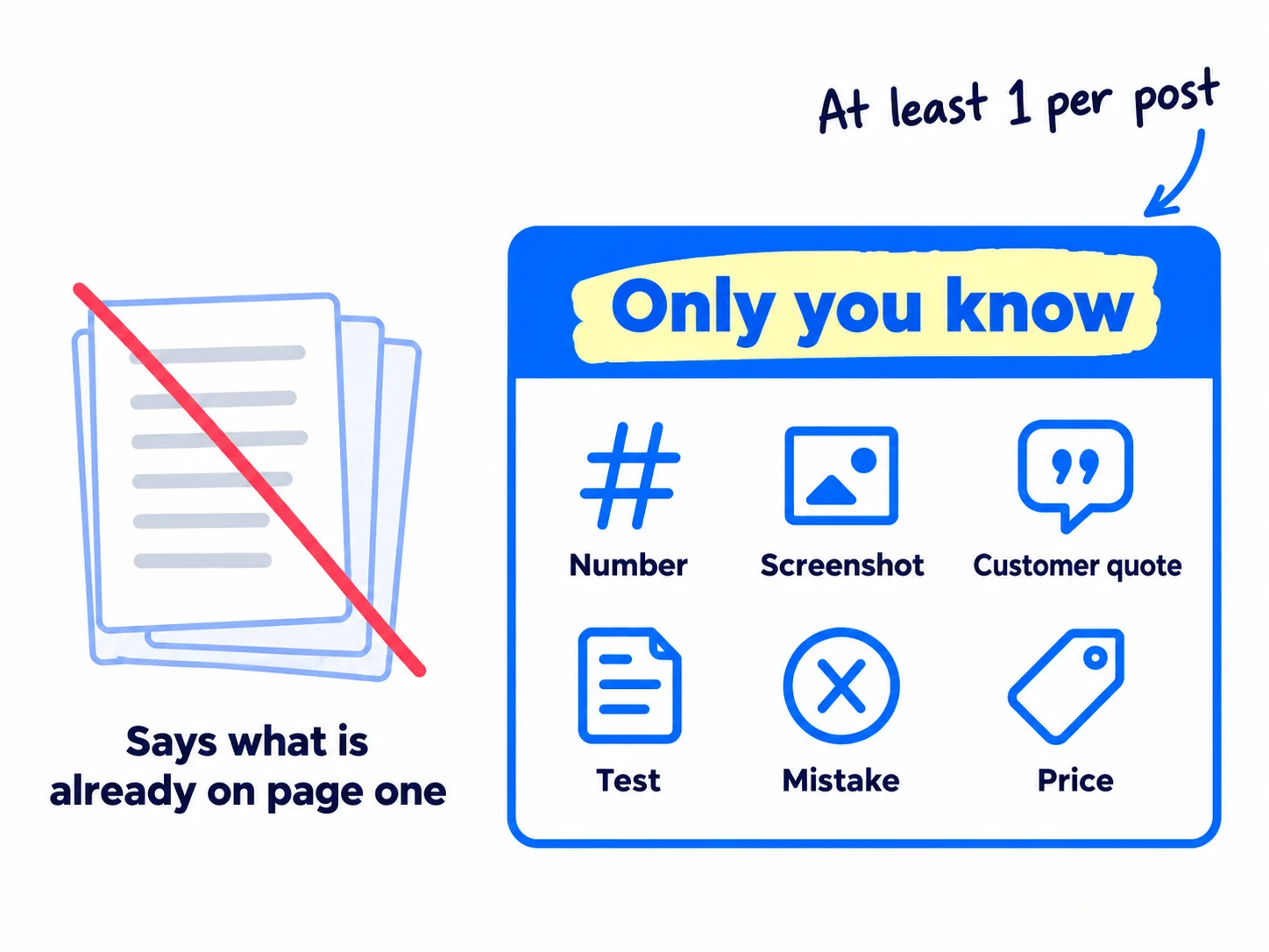 A pile of generic page cards labelled 'Says what is already on page one' is crossed out. Beside it, a card labelled 'Only you know' holds six small icons: a number, a screenshot, a customer quote, a test, a mistake, a price. Note: 'At least 1 per post'.