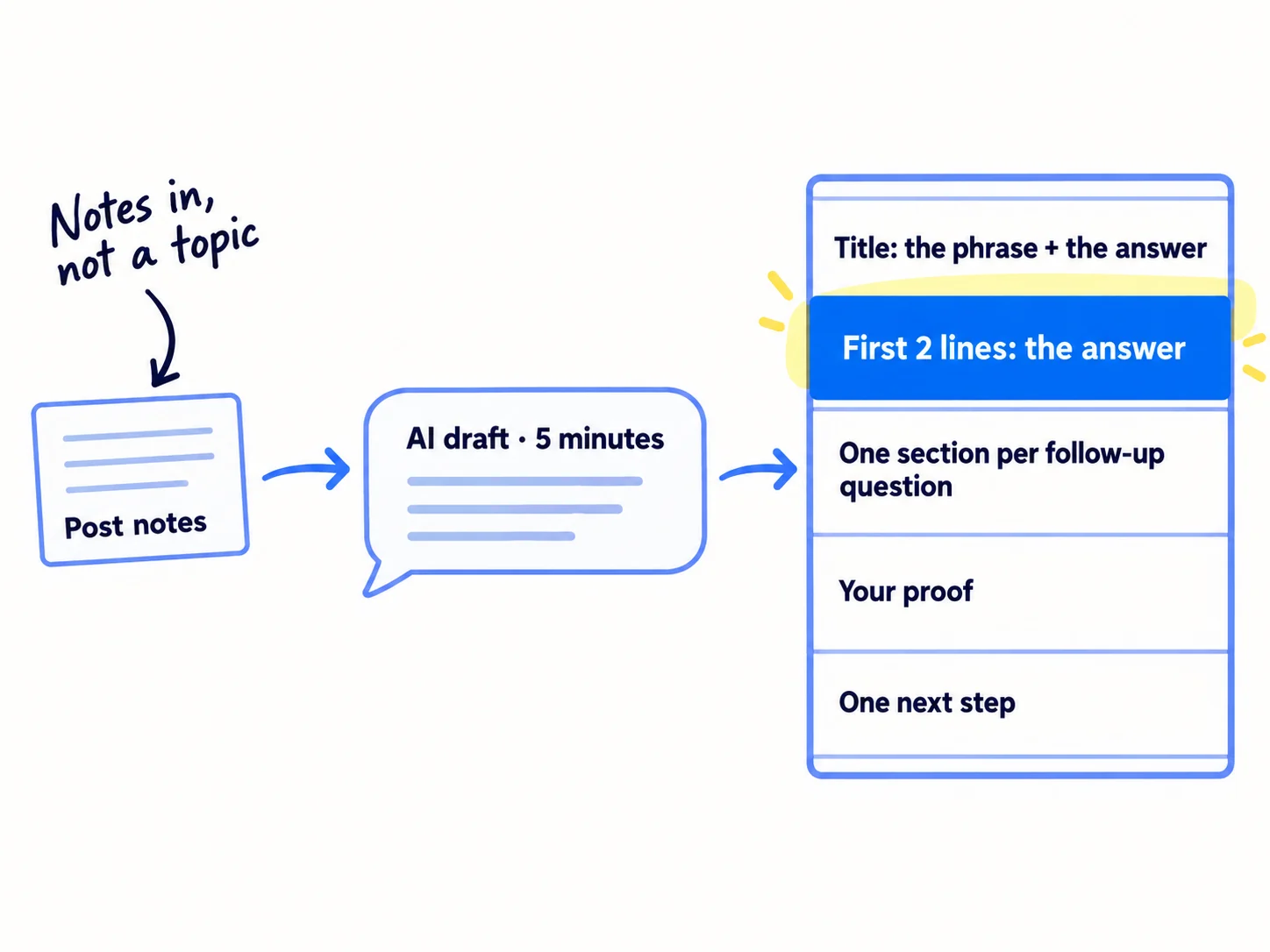 A post notes card goes into an AI chat, and a draft comes out with its parts labelled: 'Title: the phrase + the answer', 'First 2 lines: the answer', 'One section per follow-up question', 'Your proof', 'One next step'.
