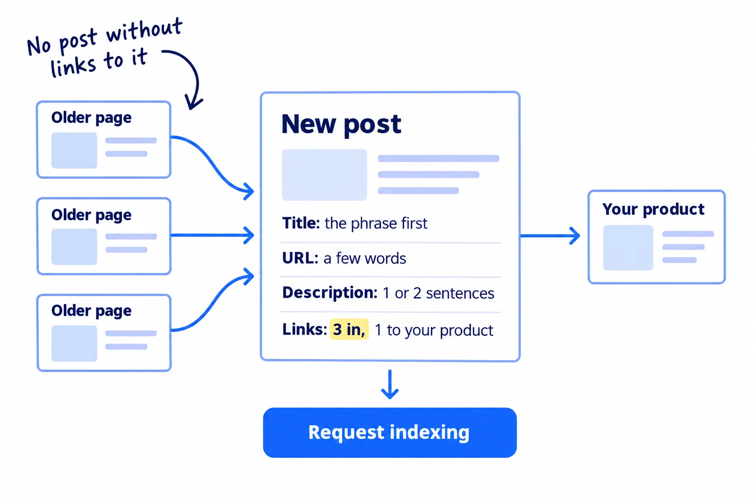 A post with four settings labelled: 'Title: the phrase first', 'URL: a few words', 'Description: 1 or 2 sentences', 'Links: 3 in, 1 to your product'. Three older pages point arrows at the post, and one arrow goes from the post to a product page. A button reads 'Request indexing'.