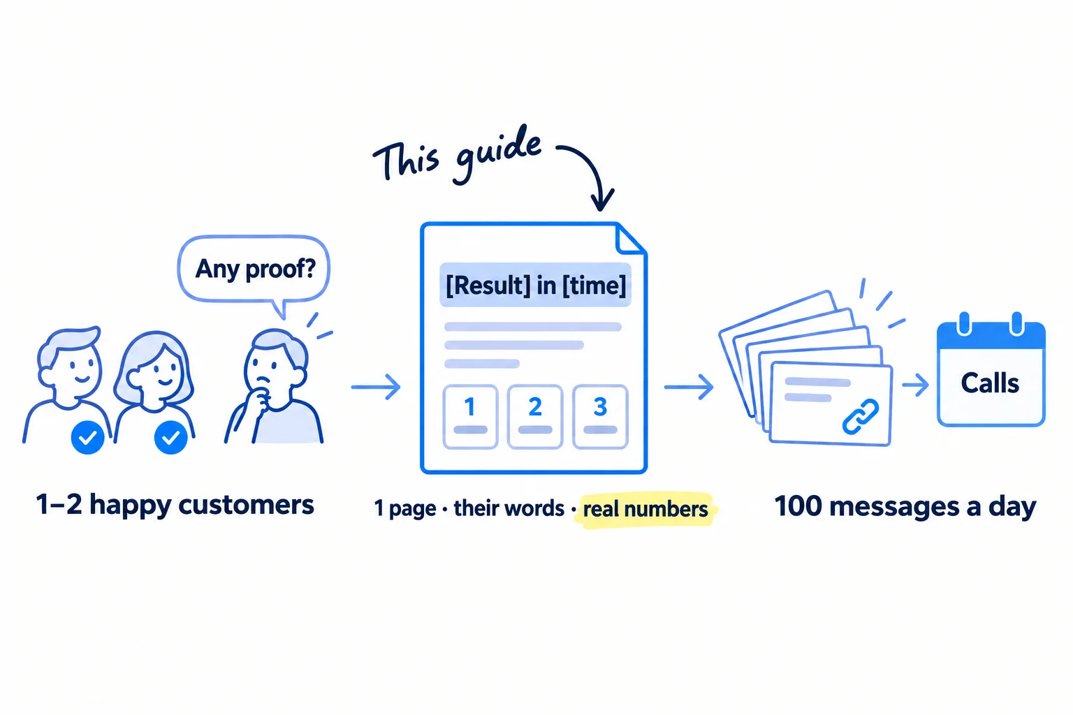 Three panels. Panel 1: one or two happy customers and a buyer asking 'Any proof?'. Panel 2: a one-page case study with a result in the headline and 3 numbers. Panel 3: the page going out in 100 messages a day, leading to more calls.