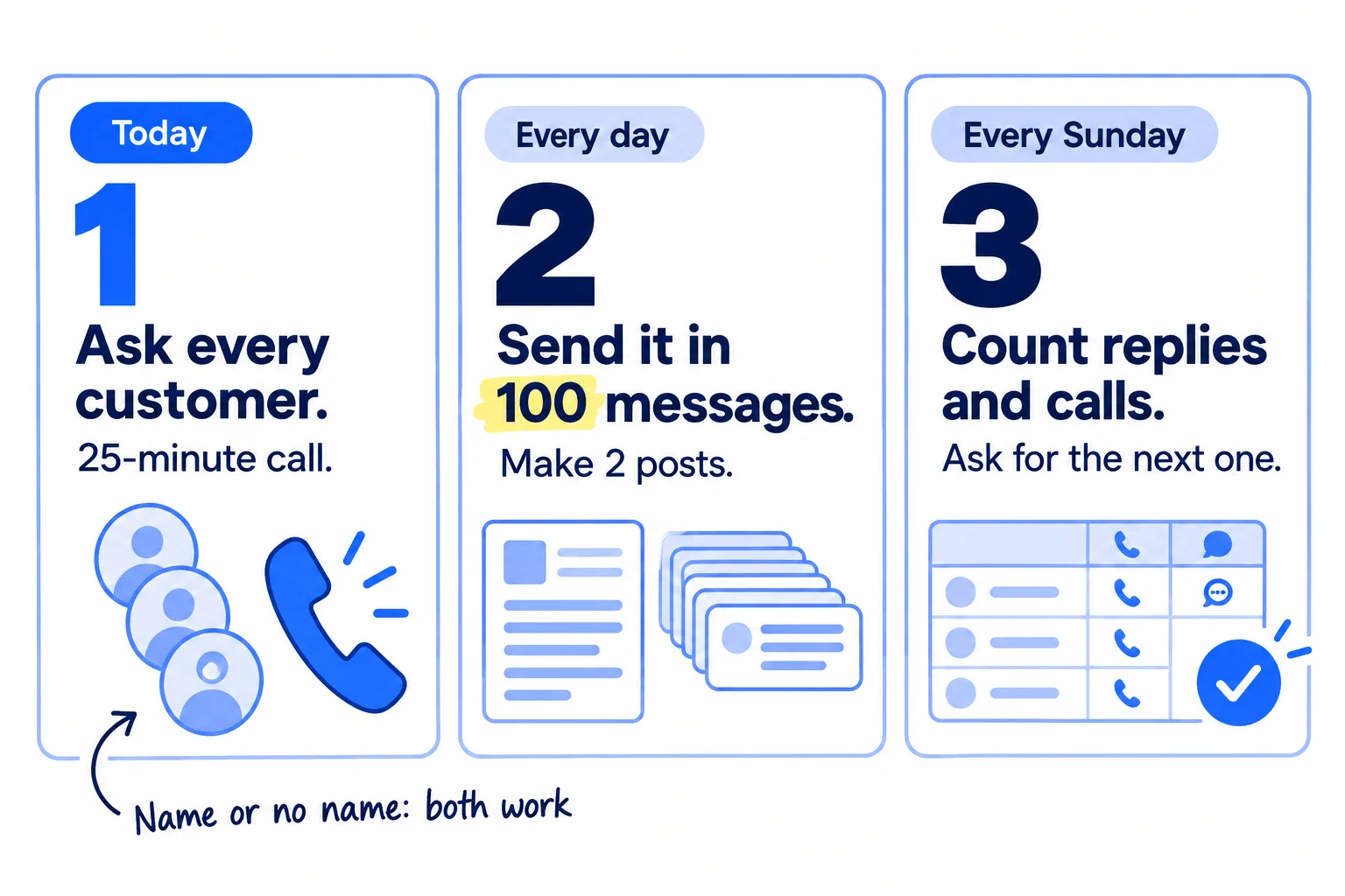 Do these three things. 1, today: ask every customer, beta user and past client for a 25-minute call about their results, and offer to leave their name out. 2, every day: once it is approved, send the case study in 100 personal messages and turn it into 2 posts. 3, every Sunday: count the replies and calls it brought, and ask your newest customer for the next one.