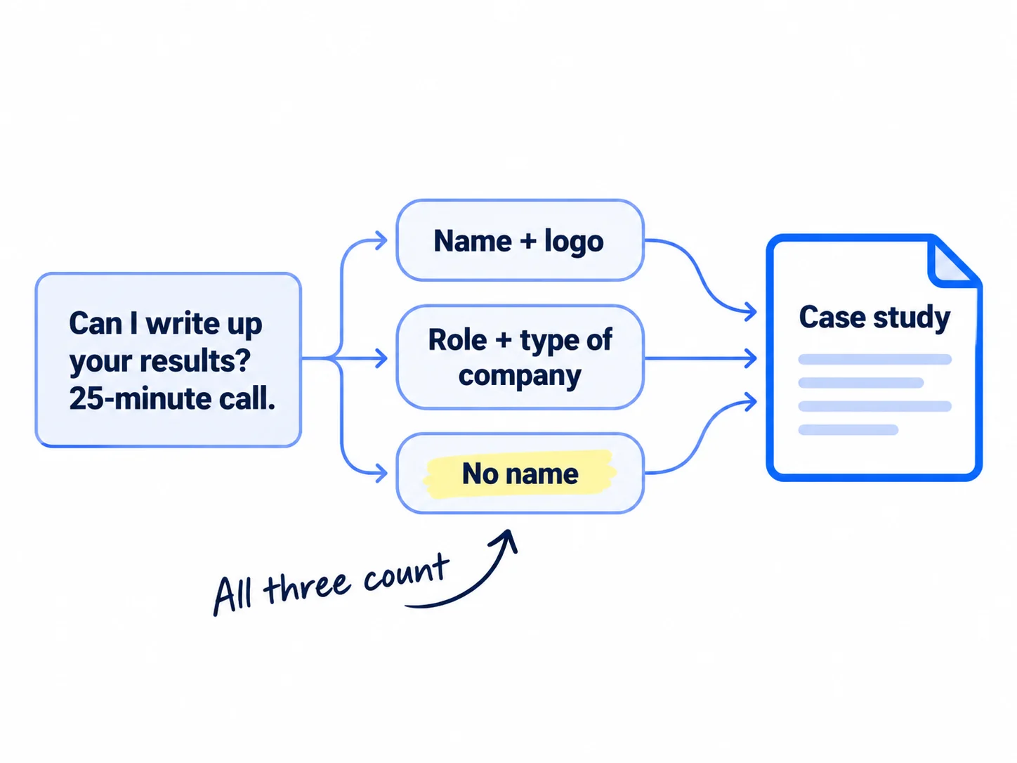 A short message asking for a 25-minute call, with three choices underneath: name and logo, role and type of company, or no name. All three lead to a case study.