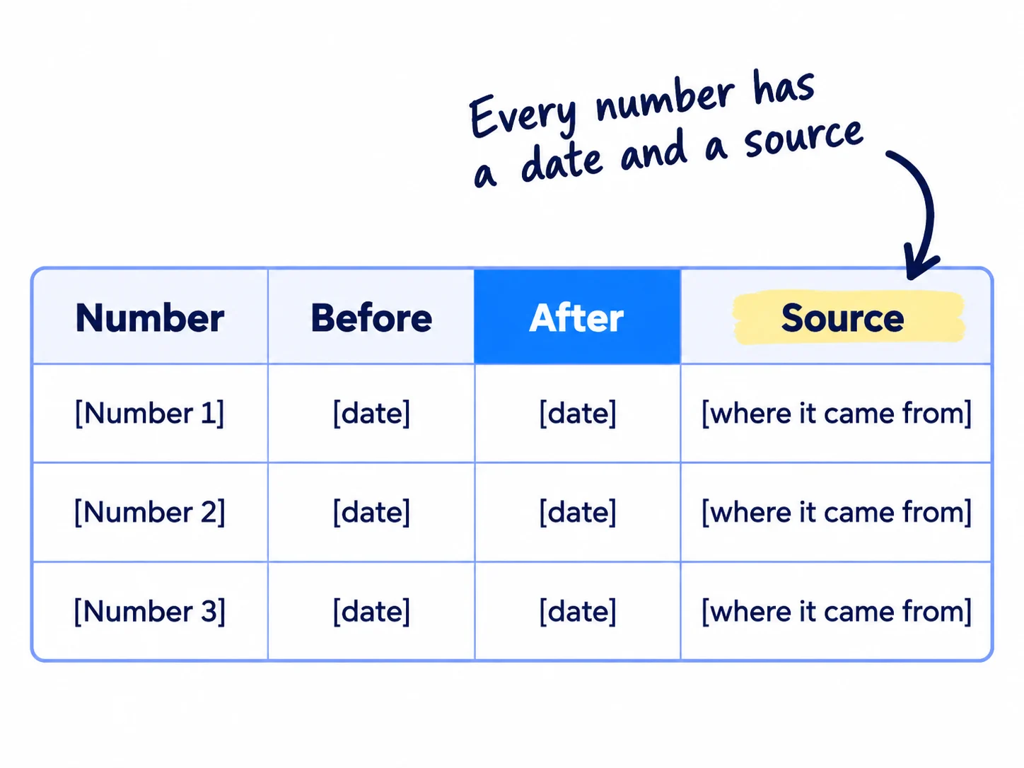 A small table with three rows and the columns Before, After and Source. Each row has a number for before and after, with dates, and where the number came from.