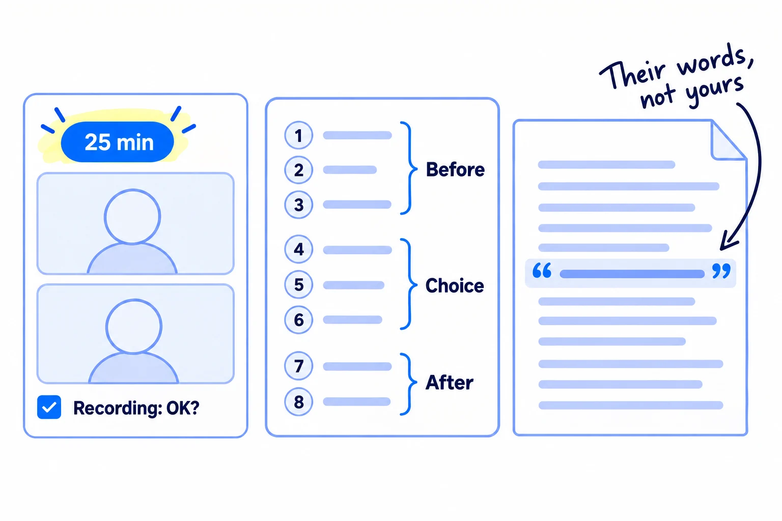 A video call card with a timer reading 25 minutes and a 'Recording: OK?' tick. Next to it, a list of 8 numbered questions grouped as before, choice and after, and a transcript page coming out.