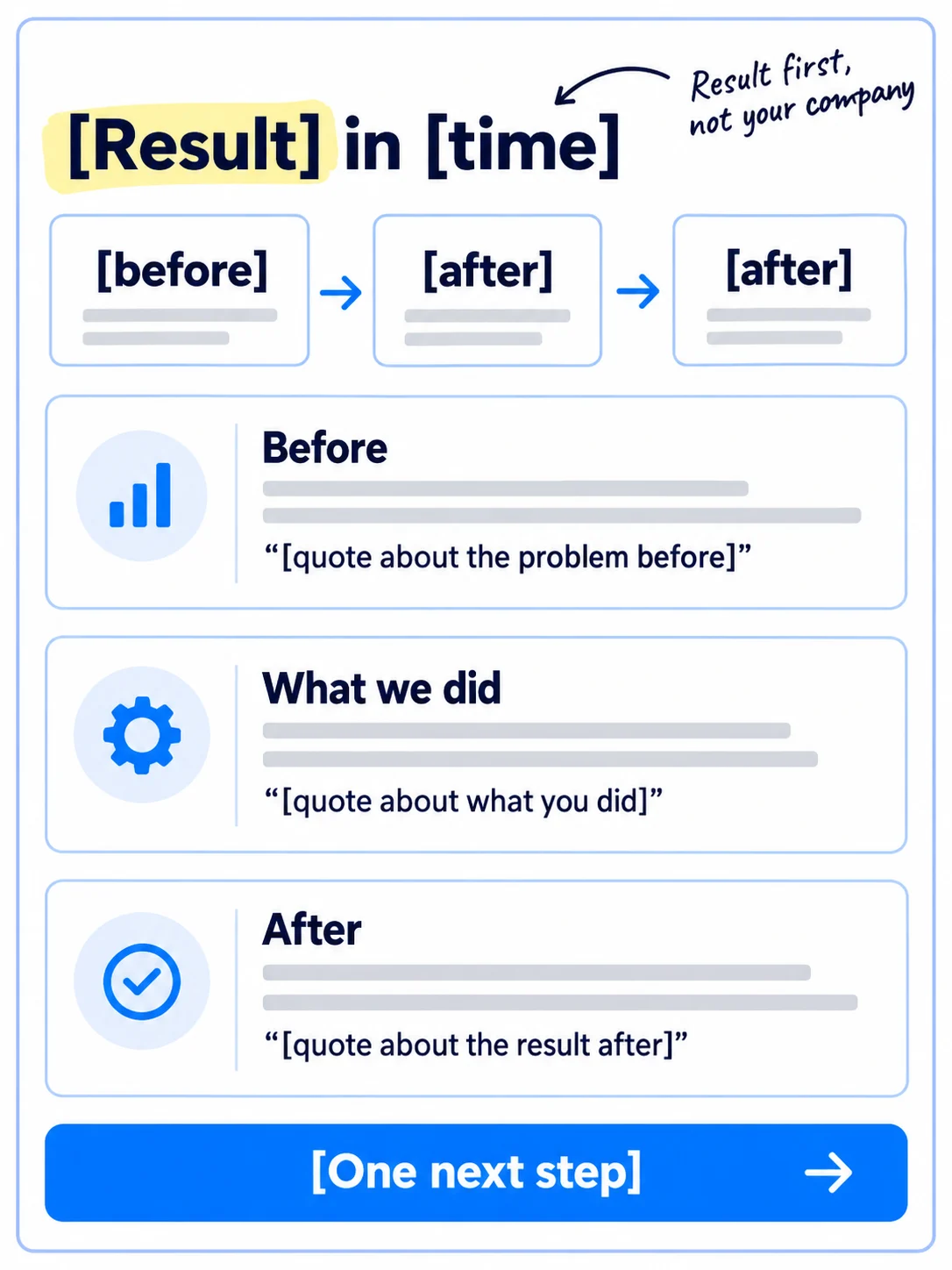 A one-page layout from top to bottom: a headline with the result and the time it took, three number tiles, then three blocks labelled Before, What we did and After, with a quote in each, and one button at the end.