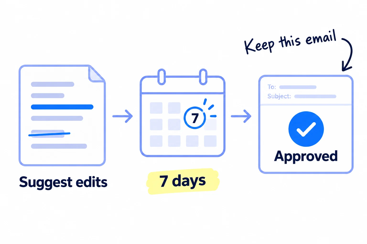 A document with suggested edits in colour, a calendar showing 7 days, and an email reply reading 'Approved' with a tick.