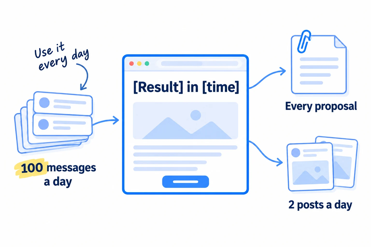 One case study page in the middle, with three arrows out: to a stack of 100 personal messages a day, to a proposal, and to social posts, 2 a day.