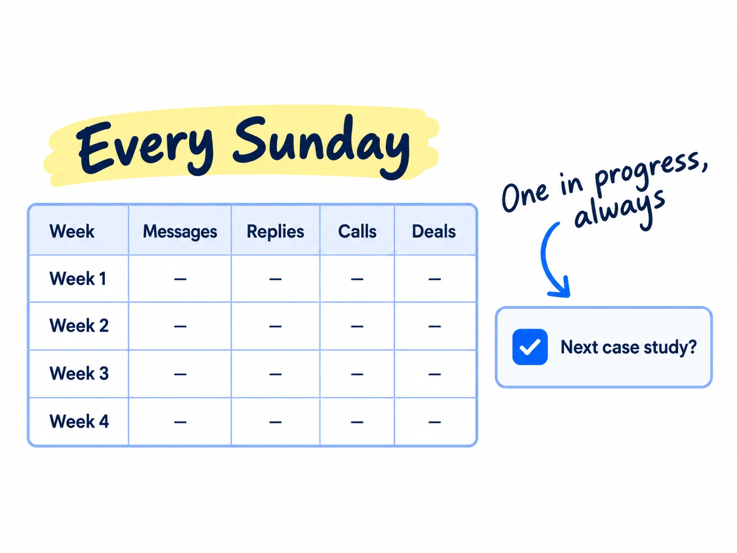 A weekly table with the columns Week, Messages with the case study, Replies, Calls that mention it and Deals. Next to it, a message to the newest customer asking for the next case study.