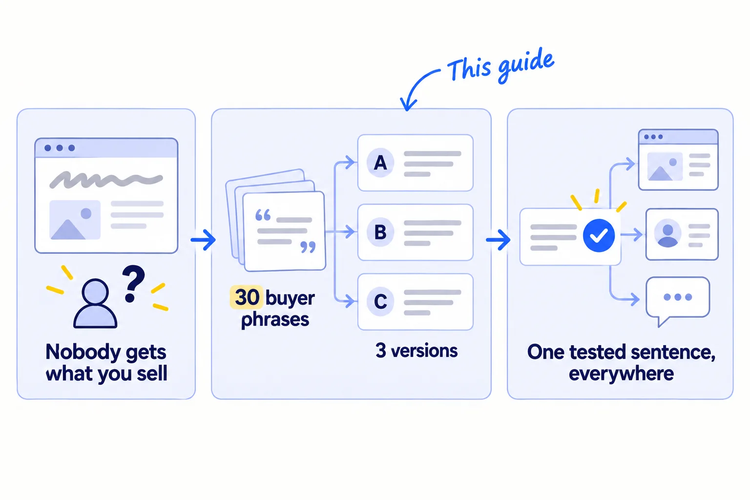 Three panels. First, a page whose headline is a grey scribble and a visitor with a question mark, labelled 'Nobody gets what you sell'. Second, 3 short sentence cards labelled '30 buyer phrases, 3 versions'. Third, one sentence card with a tick, labelled 'One tested sentence, everywhere'.