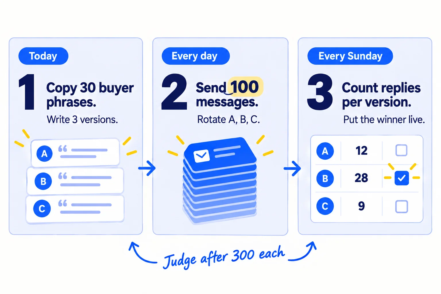 Do these three things. 1, today: copy 30 phrases your buyers use, then write 3 versions of your value proposition, each under 15 words. 2, every day: send 100 personal messages, each opening with one version in turn, and log which version got each reply. 3, every Sunday: count replies per version; after 300 messages each, put the winner on your homepage and in every bio.