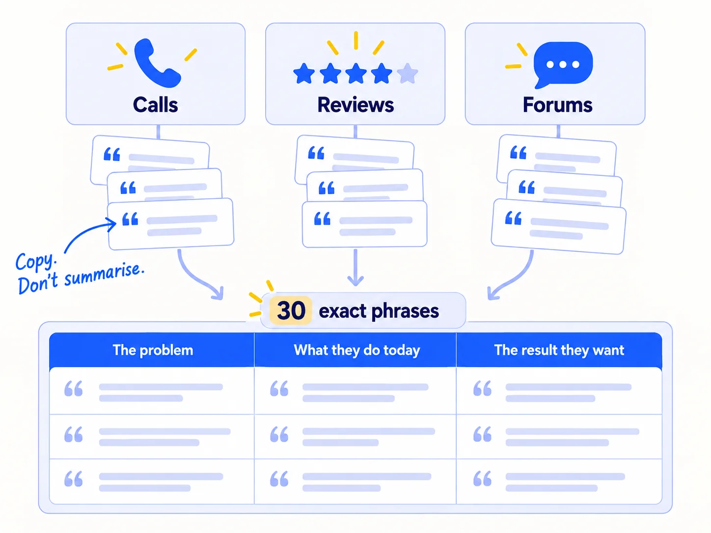 A sheet with three columns: 'The problem', 'What they do today', 'The result they want'. Quote cards from calls, reviews and forums drop into the columns. Label: '30 exact phrases'. Note: 'Copy. Don't summarise.'