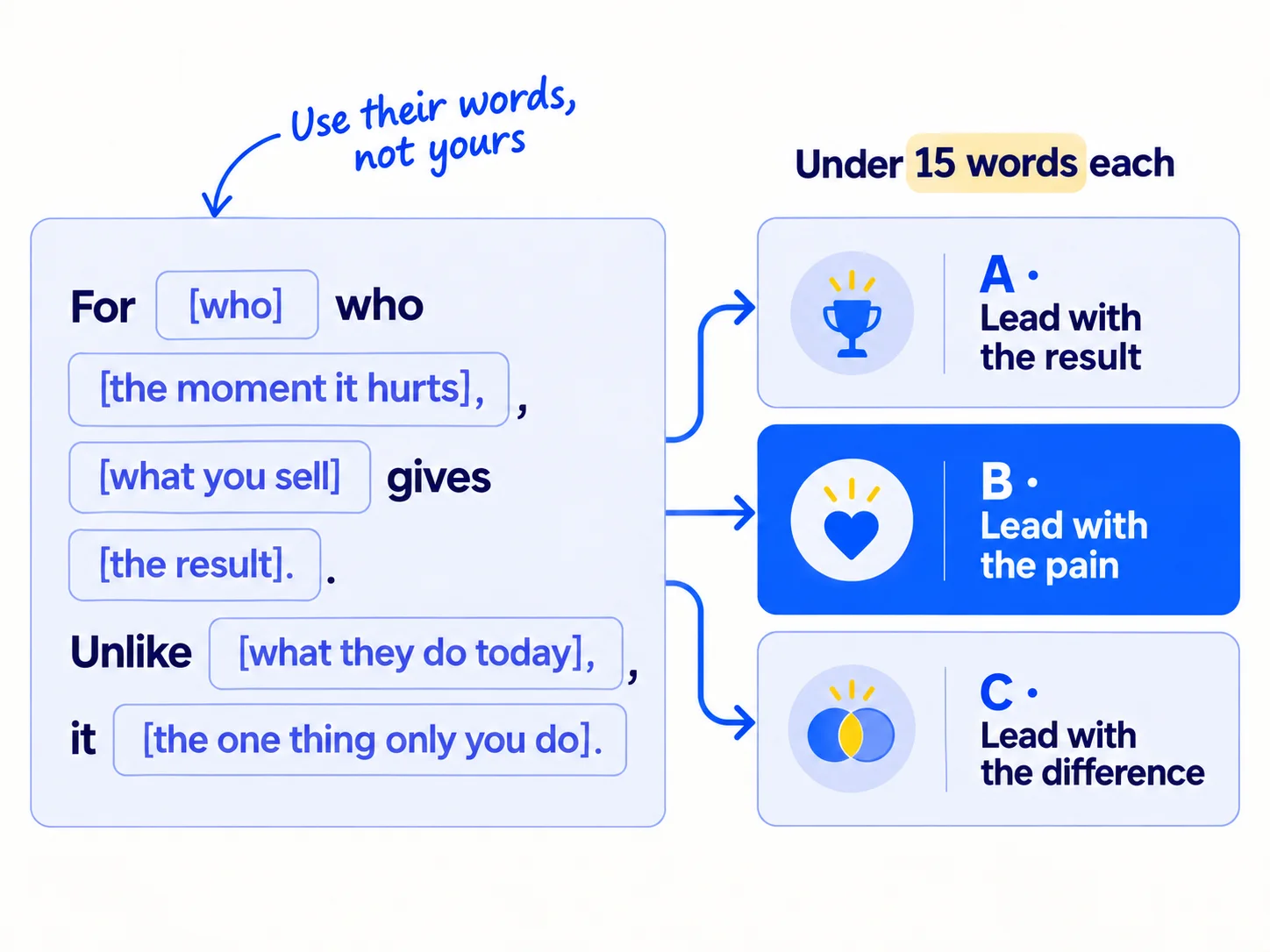 A long sentence card with four blanks: 'For [who] who [the moment it hurts], [what you sell] gives [the result]. Unlike [what they do today], it [the one thing only you do].' Arrows lead to three short cards: 'A: lead with the result', 'B: lead with the pain', 'C: lead with the difference'. Label: 'Under 15 words each'.