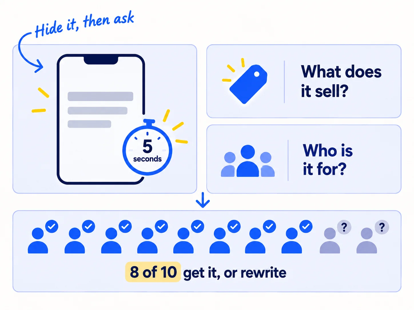 A phone showing one sentence and a timer reading '5 seconds'. Next to it, two questions: 'What does it sell?' and 'Who is it for?'. Below, a row of 10 people icons, 8 with ticks. Label: '8 of 10 get it, or rewrite'.