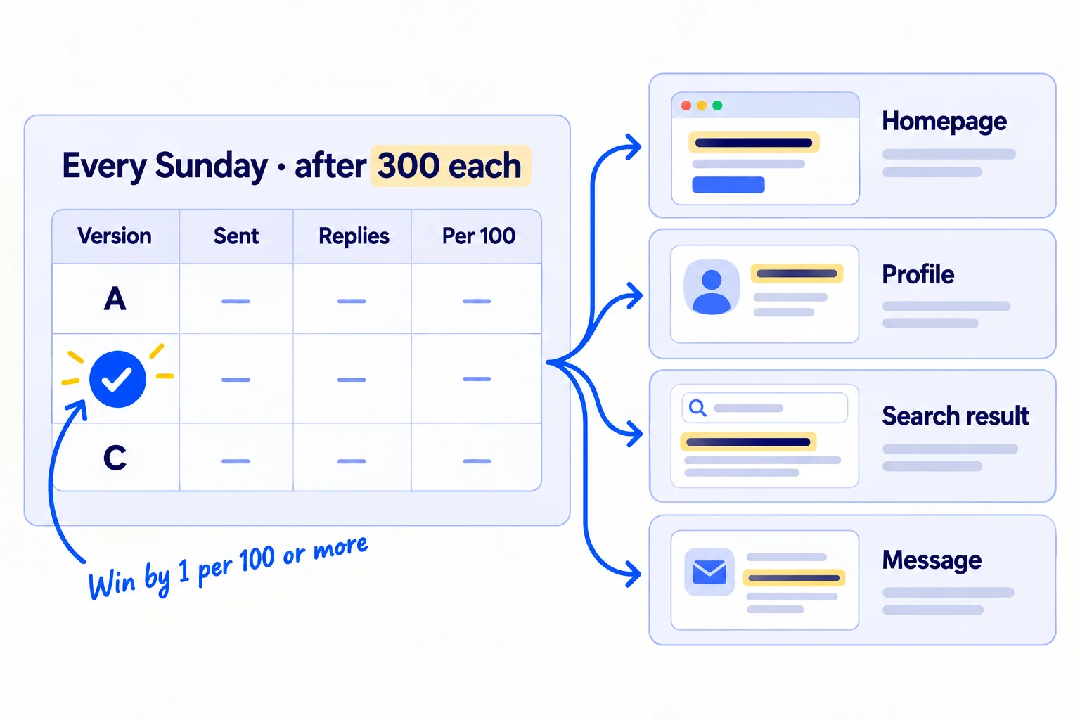 A table with rows A, B and C and the columns 'Sent', 'Replies', 'Per 100'. Row B has a tick. Arrows lead from row B to a homepage headline, a profile headline, a page title in a search result, and a message. Note: 'Win by 1 per 100 or more'.
